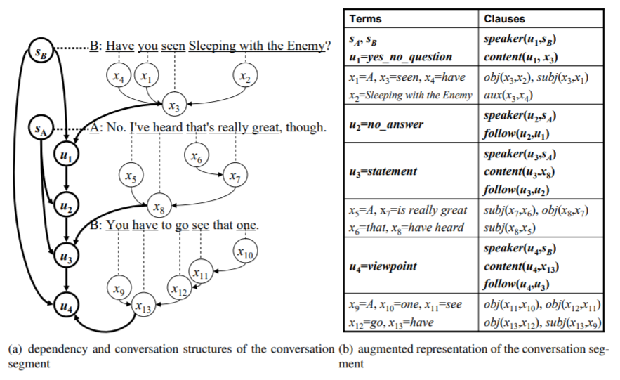 Towards Conversation Entailment